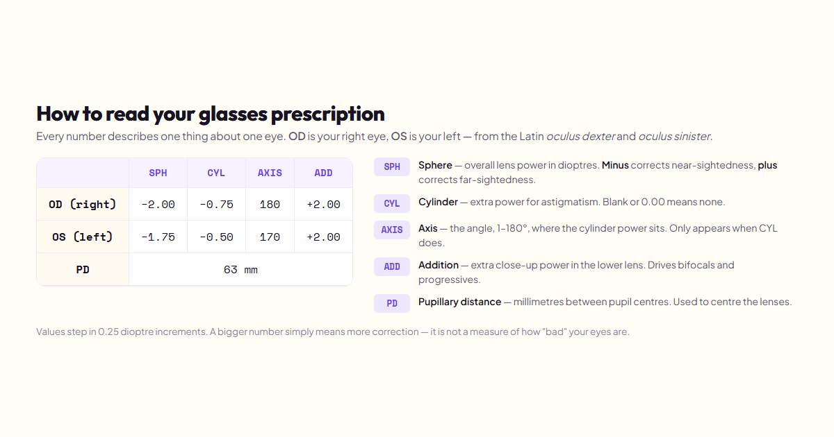 Annotated eyeglass prescription table showing OD and OS rows with SPH, CYL, AXIS and ADD columns plus pupillary distance, with each abbreviation explained